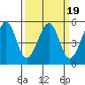 Tide chart for Yerba Buena Island, San Francisco Bay, California on 2022/03/19