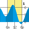 Tide chart for Yerba Buena Island, San Francisco Bay, California on 2022/03/1