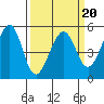 Tide chart for Yerba Buena Island, San Francisco Bay, California on 2022/03/20