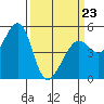 Tide chart for Yerba Buena Island, San Francisco Bay, California on 2022/03/23