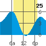 Tide chart for Yerba Buena Island, San Francisco Bay, California on 2022/03/25
