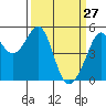 Tide chart for Yerba Buena Island, San Francisco Bay, California on 2022/03/27