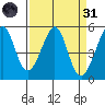 Tide chart for Yerba Buena Island, San Francisco Bay, California on 2022/03/31