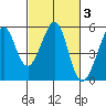 Tide chart for Yerba Buena Island, San Francisco Bay, California on 2022/03/3