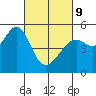 Tide chart for Yerba Buena Island, San Francisco Bay, California on 2022/03/9