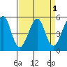 Tide chart for Yerba Buena Island, San Francisco Bay, California on 2022/04/1