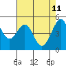 Tide chart for Yerba Buena Island, San Francisco Bay, California on 2022/05/11