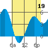 Tide chart for Yerba Buena Island, San Francisco Bay, California on 2022/05/19