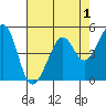 Tide chart for Yerba Buena Island, San Francisco Bay, California on 2022/05/1