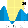 Tide chart for Yerba Buena Island, San Francisco Bay, California on 2022/05/20