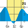 Tide chart for Yerba Buena Island, San Francisco Bay, California on 2022/05/21