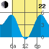 Tide chart for Yerba Buena Island, San Francisco Bay, California on 2022/05/22