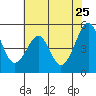 Tide chart for Yerba Buena Island, San Francisco Bay, California on 2022/05/25
