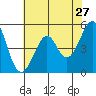 Tide chart for Yerba Buena Island, San Francisco Bay, California on 2022/05/27