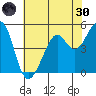 Tide chart for Yerba Buena Island, San Francisco Bay, California on 2022/05/30