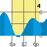 Tide chart for Yerba Buena Island, San Francisco Bay, California on 2022/05/4