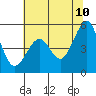 Tide chart for Yerba Buena Island, San Francisco Bay, California on 2022/06/10
