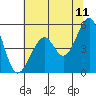 Tide chart for Yerba Buena Island, San Francisco Bay, California on 2022/06/11