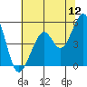 Tide chart for Yerba Buena Island, San Francisco Bay, California on 2022/06/12