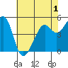 Tide chart for Yerba Buena Island, San Francisco Bay, California on 2022/06/1