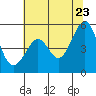 Tide chart for Yerba Buena Island, San Francisco Bay, California on 2022/06/23