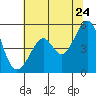 Tide chart for Yerba Buena Island, San Francisco Bay, California on 2022/06/24