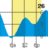 Tide chart for Yerba Buena Island, San Francisco Bay, California on 2022/06/26