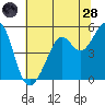Tide chart for Yerba Buena Island, San Francisco Bay, California on 2022/06/28