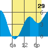 Tide chart for Yerba Buena Island, San Francisco Bay, California on 2022/06/29