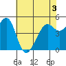 Tide chart for Yerba Buena Island, San Francisco Bay, California on 2022/06/3