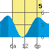 Tide chart for Yerba Buena Island, San Francisco Bay, California on 2022/06/5