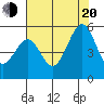 Tide chart for Yerba Buena Island, San Francisco Bay, California on 2022/07/20