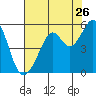 Tide chart for Yerba Buena Island, San Francisco Bay, California on 2022/07/26