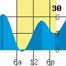 Tide chart for Yerba Buena Island, San Francisco Bay, California on 2022/07/30