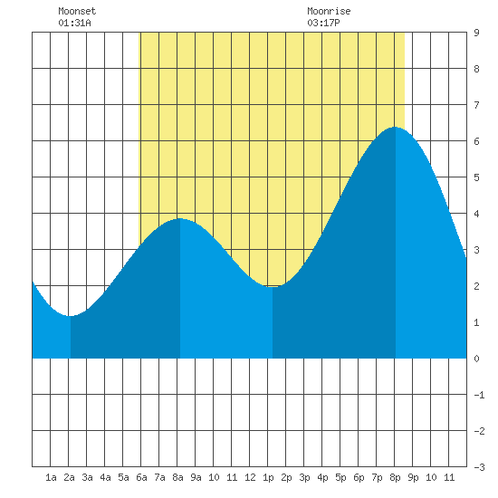 Tide Chart for 2022/07/8