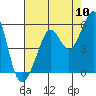 Tide chart for Yerba Buena Island, San Francisco Bay, California on 2022/08/10