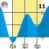 Tide chart for Yerba Buena Island, San Francisco Bay, California on 2022/08/11