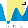 Tide chart for Yerba Buena Island, San Francisco Bay, California on 2022/08/12