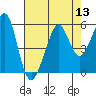 Tide chart for Yerba Buena Island, San Francisco Bay, California on 2022/08/13