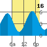 Tide chart for Yerba Buena Island, San Francisco Bay, California on 2022/08/16