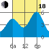 Tide chart for Yerba Buena Island, San Francisco Bay, California on 2022/08/18