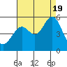 Tide chart for Yerba Buena Island, San Francisco Bay, California on 2022/08/19