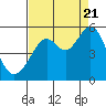 Tide chart for Yerba Buena Island, San Francisco Bay, California on 2022/08/21