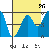 Tide chart for Yerba Buena Island, San Francisco Bay, California on 2022/08/26