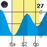 Tide chart for Yerba Buena Island, San Francisco Bay, California on 2022/08/27