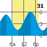Tide chart for Yerba Buena Island, San Francisco Bay, California on 2022/08/31