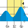 Tide chart for Yerba Buena Island, San Francisco Bay, California on 2022/08/4