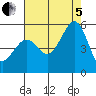 Tide chart for Yerba Buena Island, San Francisco Bay, California on 2022/08/5