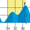 Tide chart for Yerba Buena Island, San Francisco Bay, California on 2022/08/7