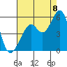 Tide chart for Yerba Buena Island, San Francisco Bay, California on 2022/08/8